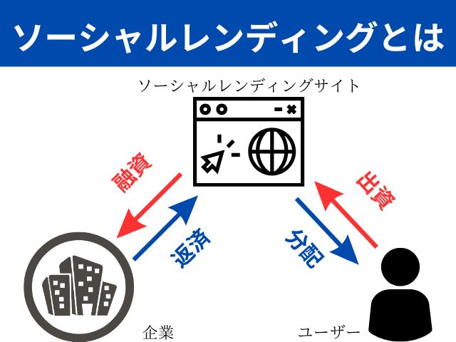 ソーシャルレンディングサイトとは？